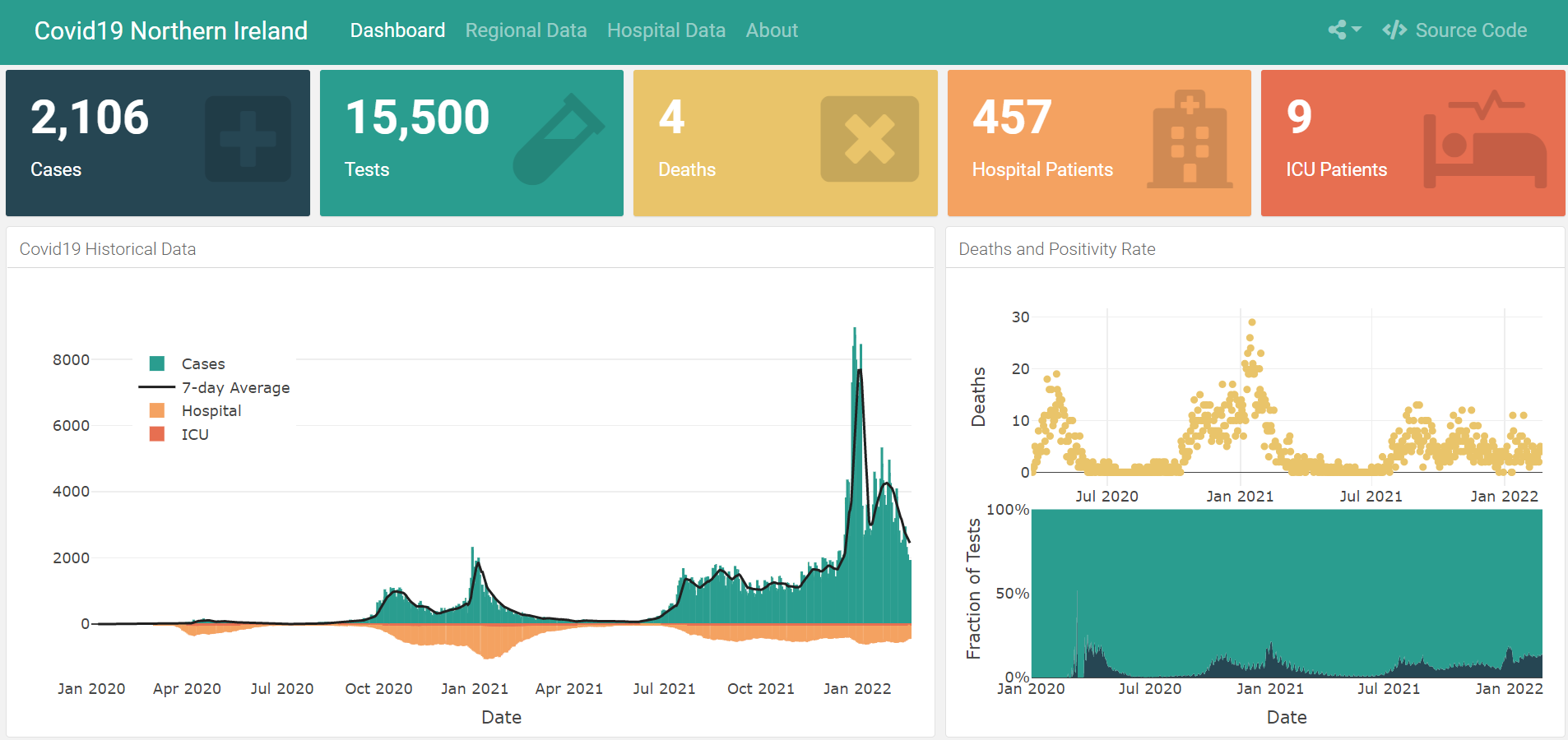 The Covid19 Northern Ireland Dashboard